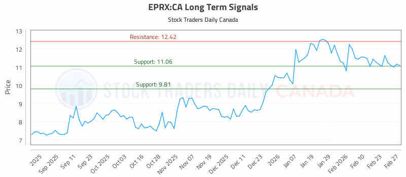 Stock Chart for EPRX:CA