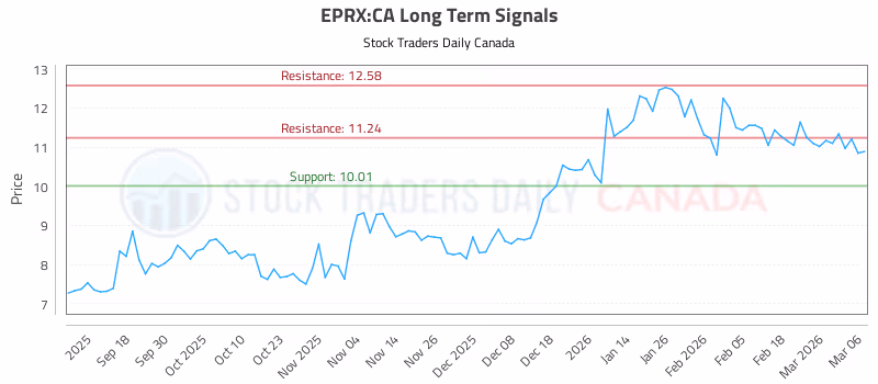 Stock Chart for EPRX:CA