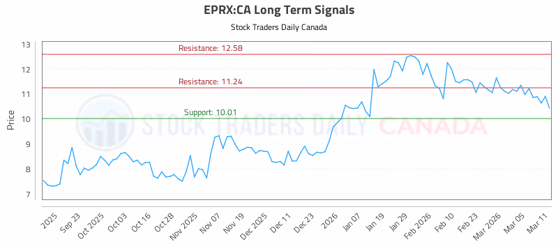 Stock Chart for EPRX:CA