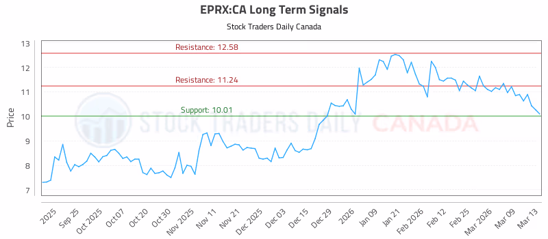 Stock Chart for EPRX:CA
