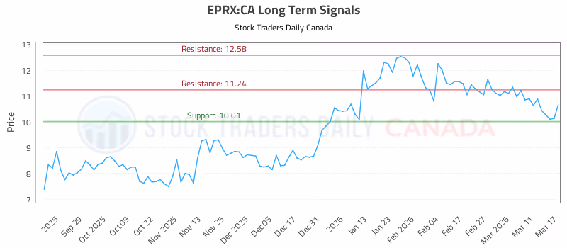 Stock Chart for EPRX:CA