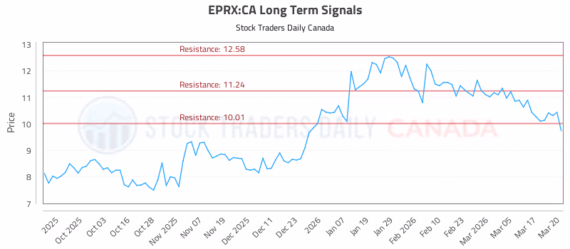 Stock Chart for EPRX:CA
