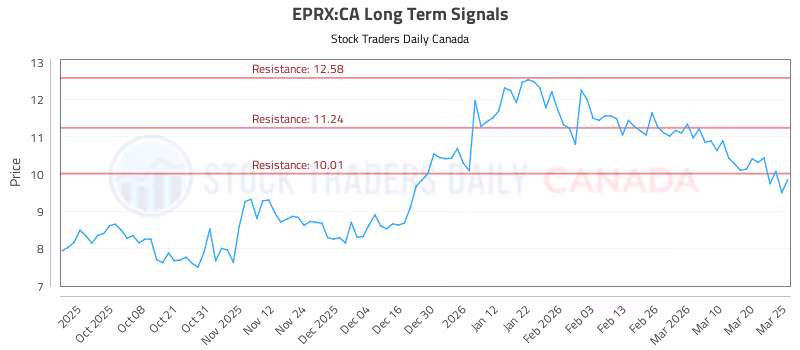 Stock Chart for EPRX:CA