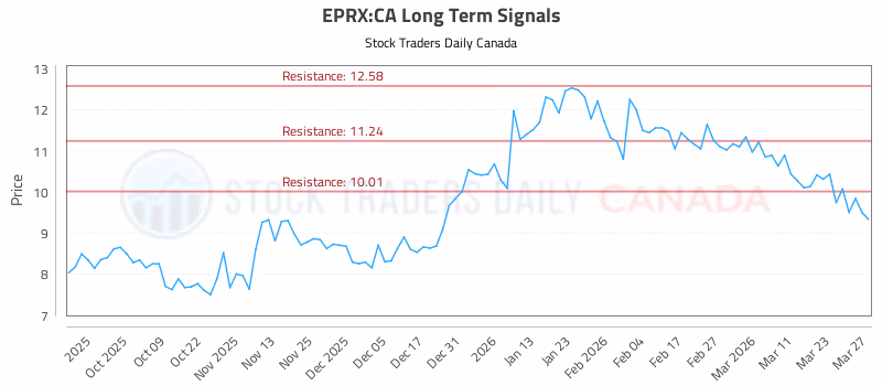 Stock Chart for EPRX:CA