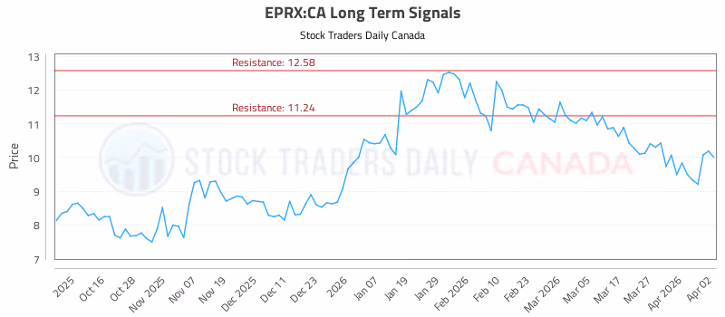 Stock Chart for EPRX:CA