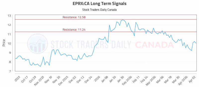 Stock Chart for EPRX:CA