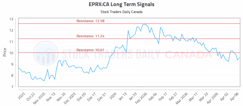 Stock Chart for EPRX:CA