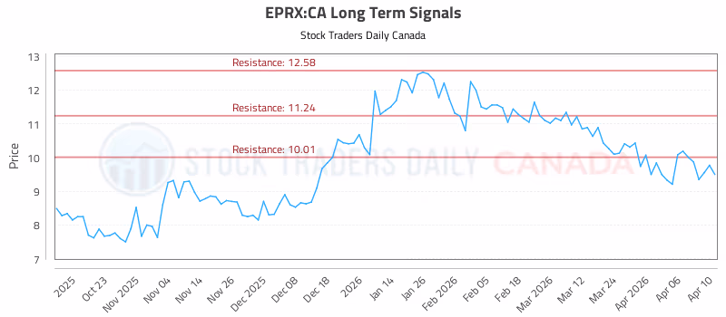 Stock Chart for EPRX:CA
