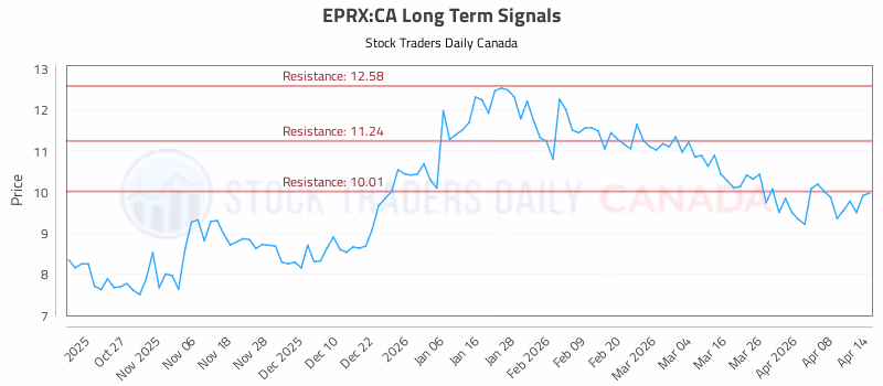 Stock Chart for EPRX:CA