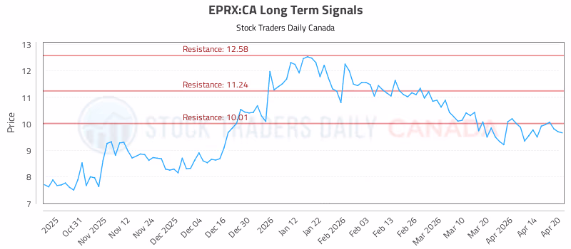 Stock Chart for EPRX:CA