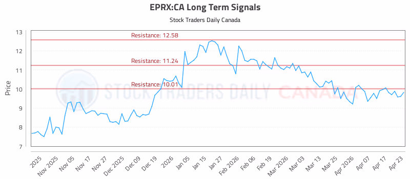 Stock Chart for EPRX:CA