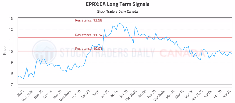 Stock Chart for EPRX:CA
