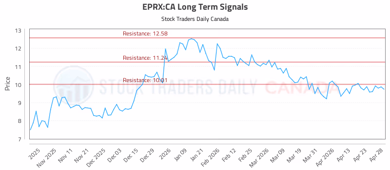 Stock Chart for EPRX:CA