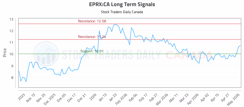 Stock Chart for EPRX:CA