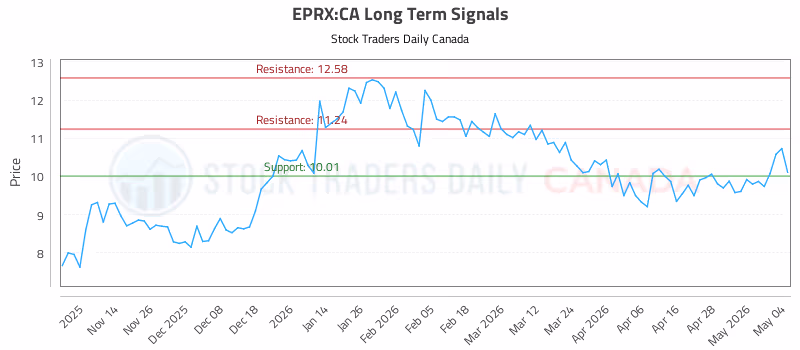 Stock Chart for EPRX:CA