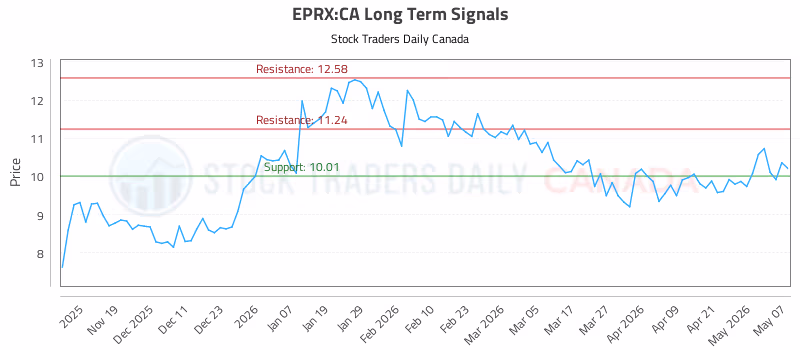 Stock Chart for EPRX:CA