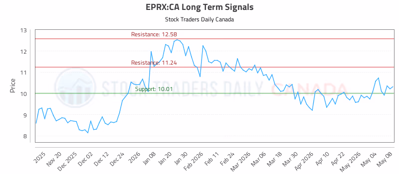 Stock Chart for EPRX:CA