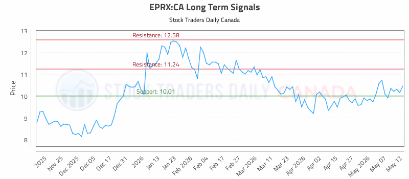 Stock Chart for EPRX:CA