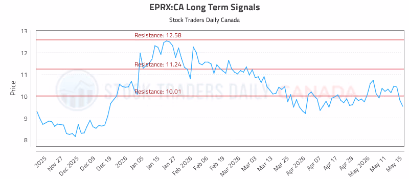Stock Chart for EPRX:CA