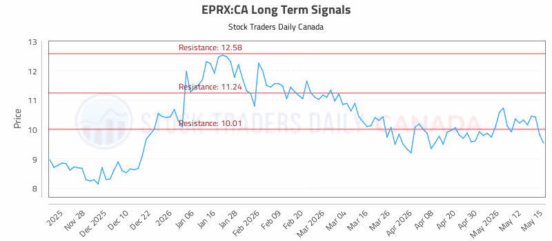 Stock Chart for EPRX:CA
