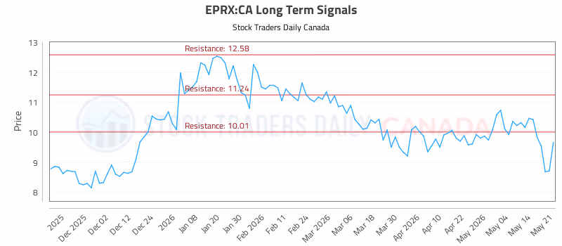 Stock Chart for EPRX:CA