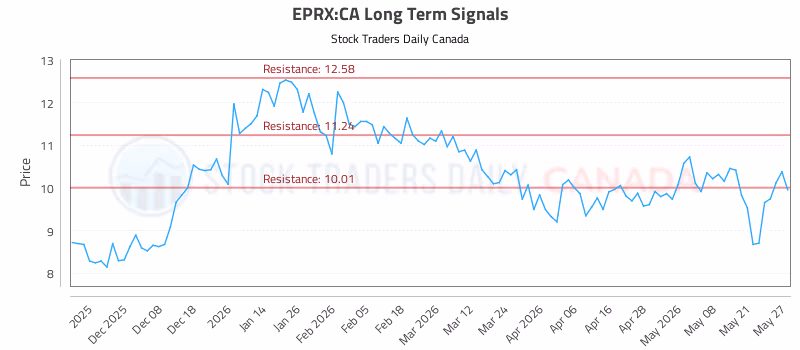 Stock Chart for EPRX:CA