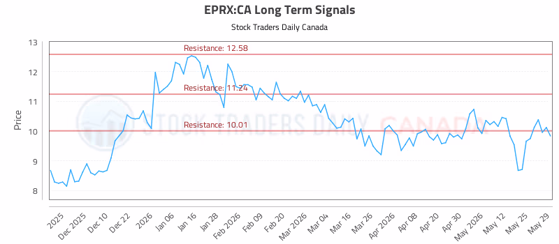 Stock Chart for EPRX:CA