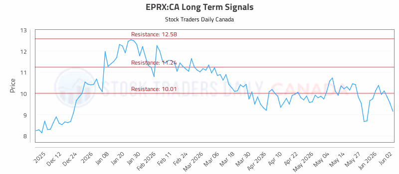 Stock Chart for EPRX:CA