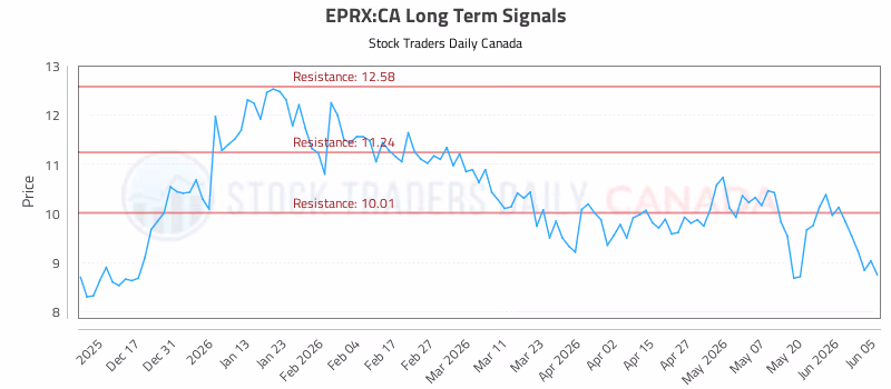 Stock Chart for EPRX:CA
