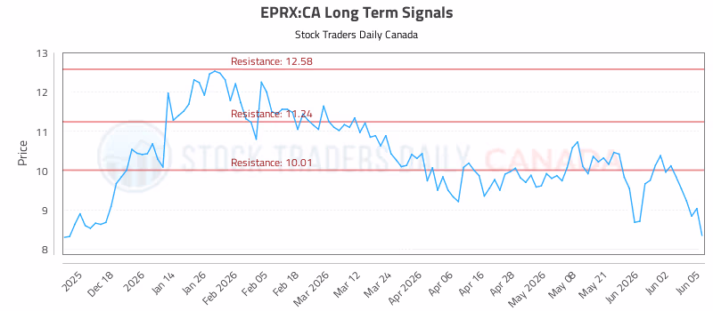 Stock Chart for EPRX:CA