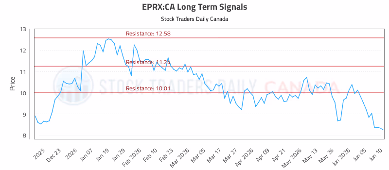Stock Chart for EPRX:CA