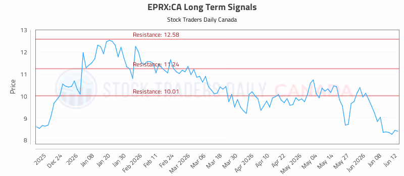 Stock Chart for EPRX:CA