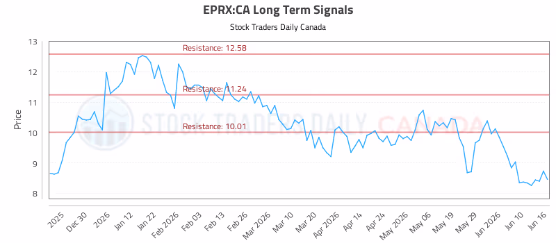 Stock Chart for EPRX:CA