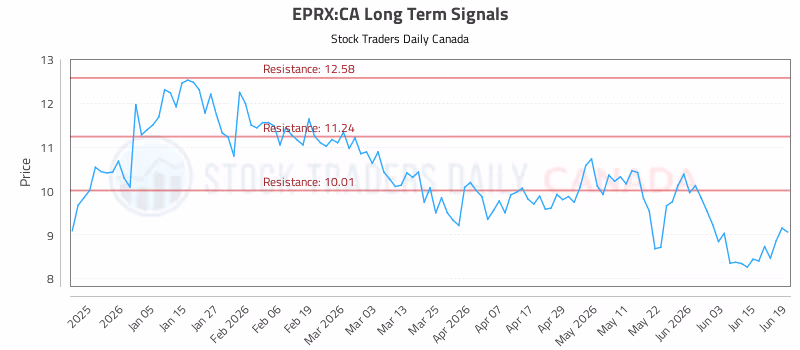 Stock Chart for EPRX:CA