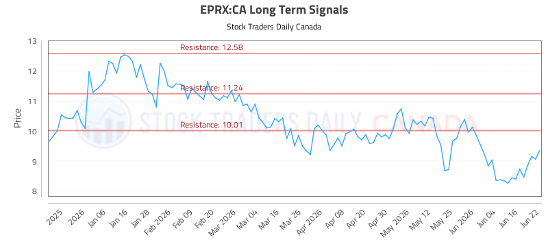 Stock Chart for EPRX:CA