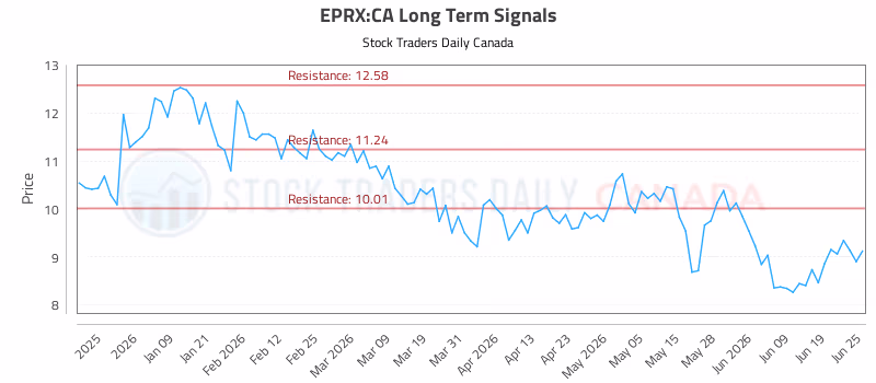 Stock Chart for EPRX:CA