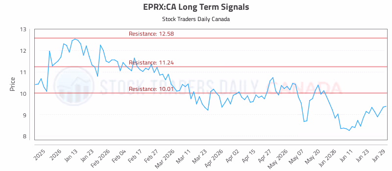 Stock Chart for EPRX:CA