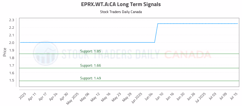 Stock Chart for EPRX.WT.A:CA