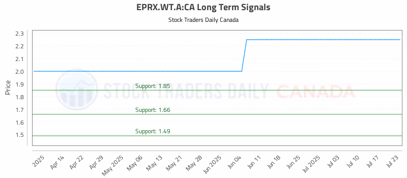 Stock Chart for EPRX.WT.A:CA