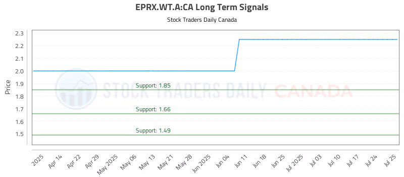 Stock Chart for EPRX.WT.A:CA