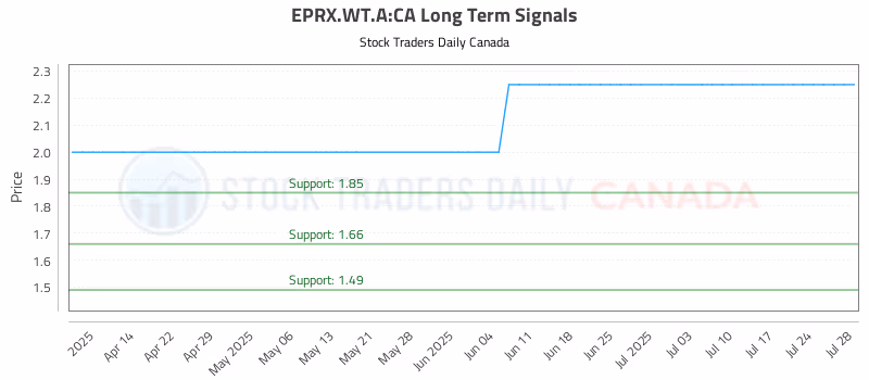 Stock Chart for EPRX.WT.A:CA
