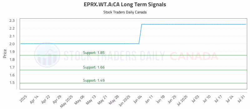 Stock Chart for EPRX.WT.A:CA