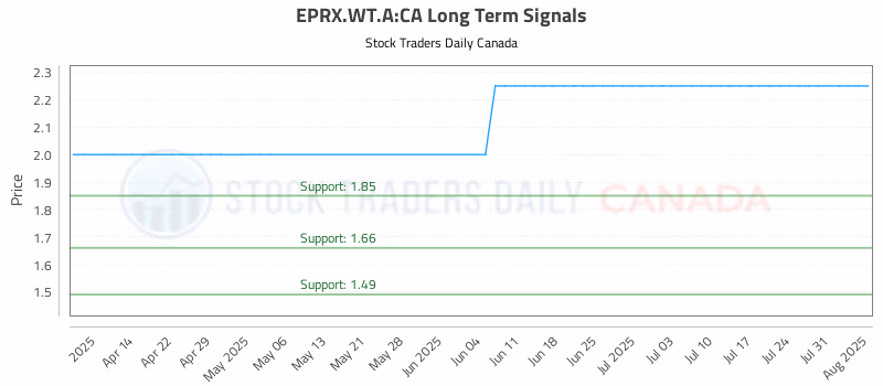 Stock Chart for EPRX.WT.A:CA