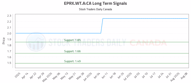 Stock Chart for EPRX.WT.A:CA