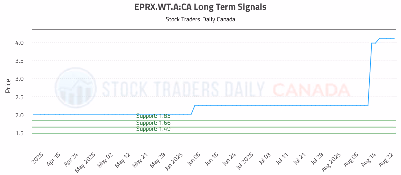 Stock Chart for EPRX.WT.A:CA