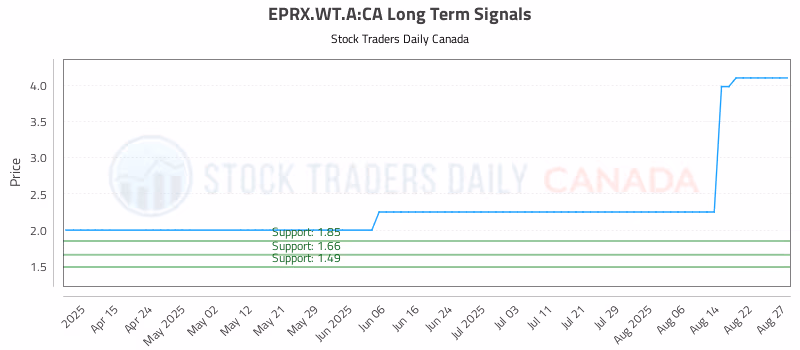 Stock Chart for EPRX.WT.A:CA