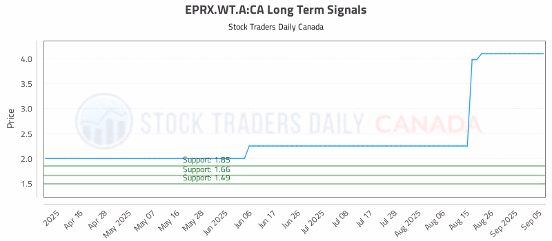 Stock Chart for EPRX.WT.A:CA