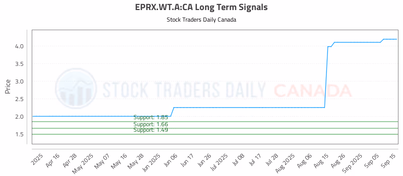Stock Chart for EPRX.WT.A:CA