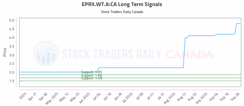 Stock Chart for EPRX.WT.A:CA