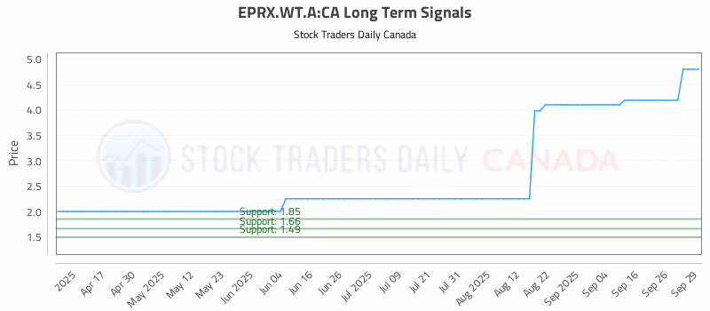 Stock Chart for EPRX.WT.A:CA